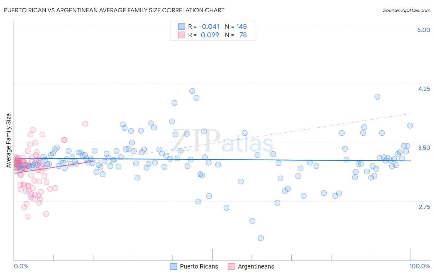 Puerto Rican vs Argentinean Average Family Size