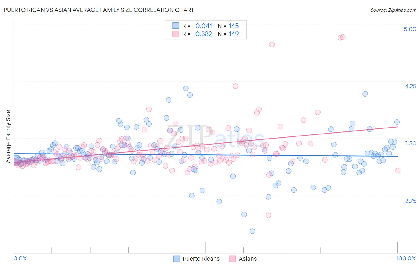 Puerto Rican vs Asian Average Family Size