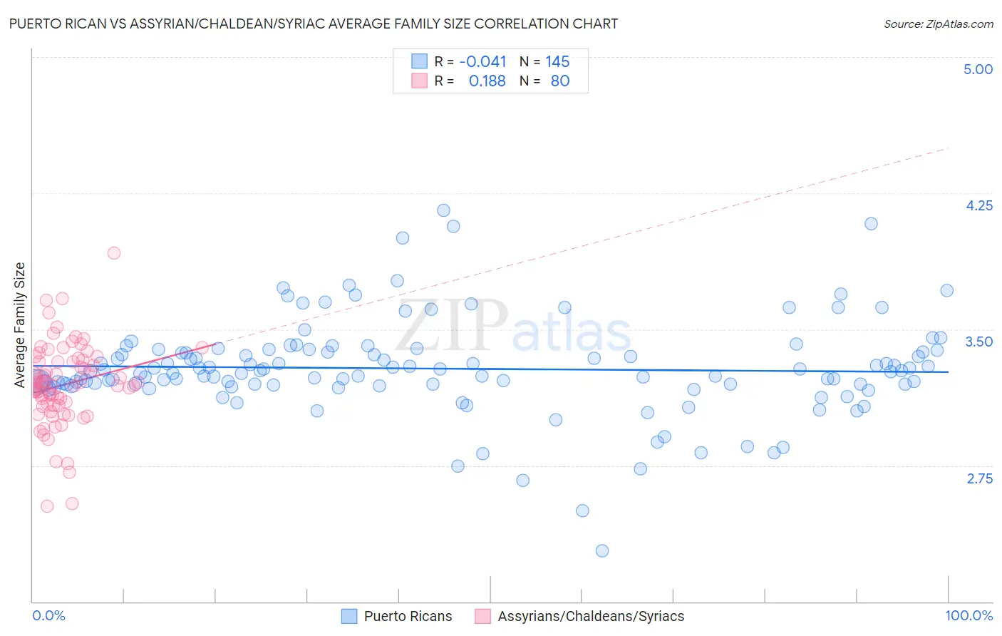 Puerto Rican vs Assyrian/Chaldean/Syriac Average Family Size