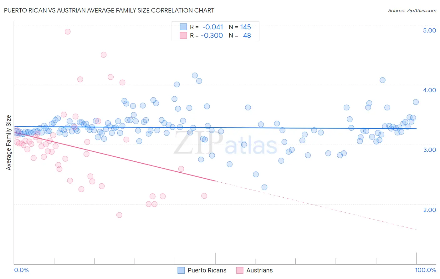Puerto Rican vs Austrian Average Family Size