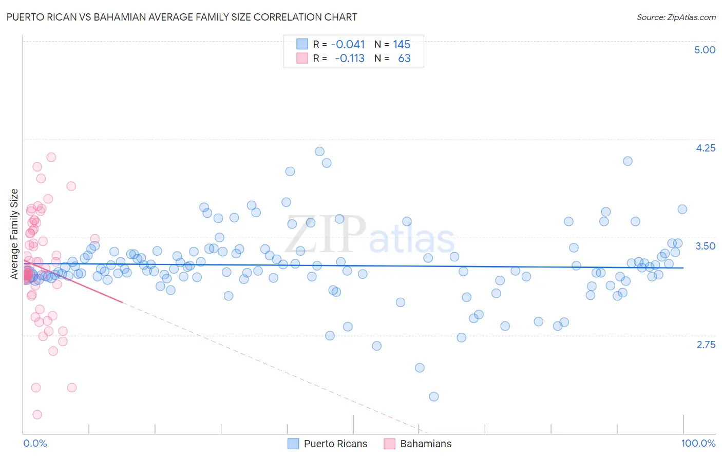 Puerto Rican vs Bahamian Average Family Size