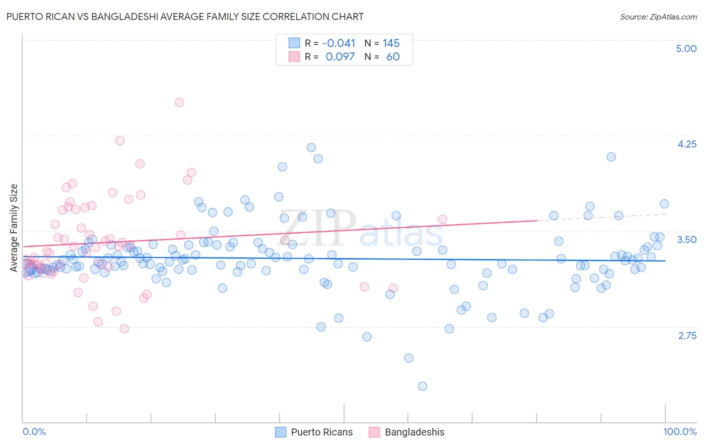 Puerto Rican vs Bangladeshi Average Family Size
