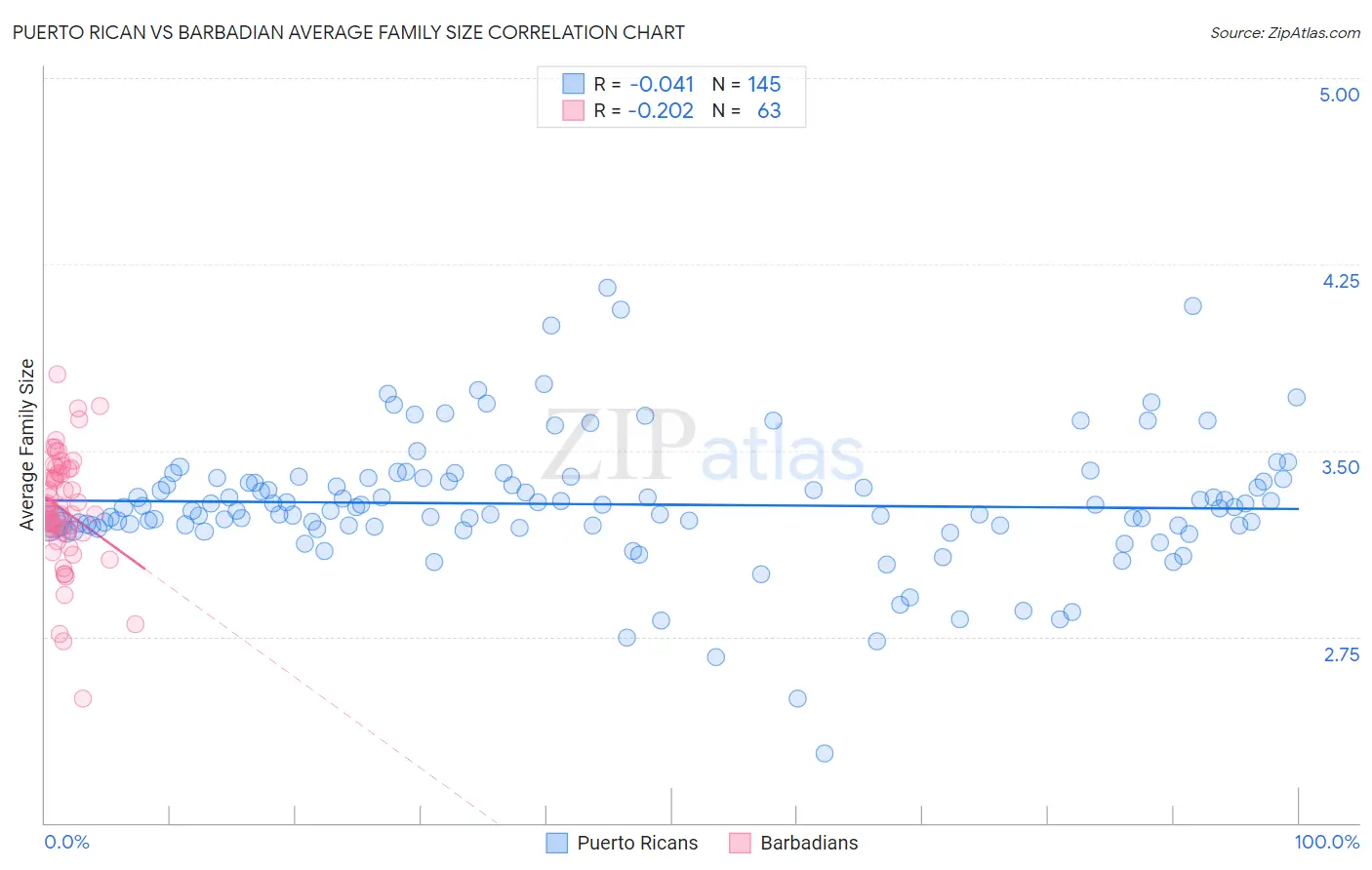 Puerto Rican vs Barbadian Average Family Size