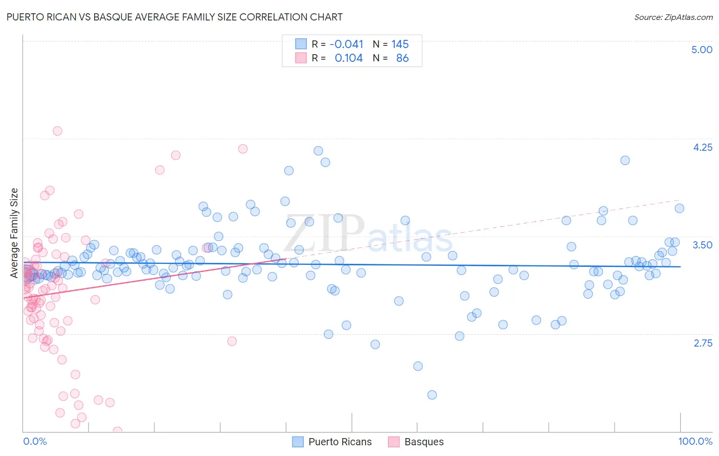 Puerto Rican vs Basque Average Family Size