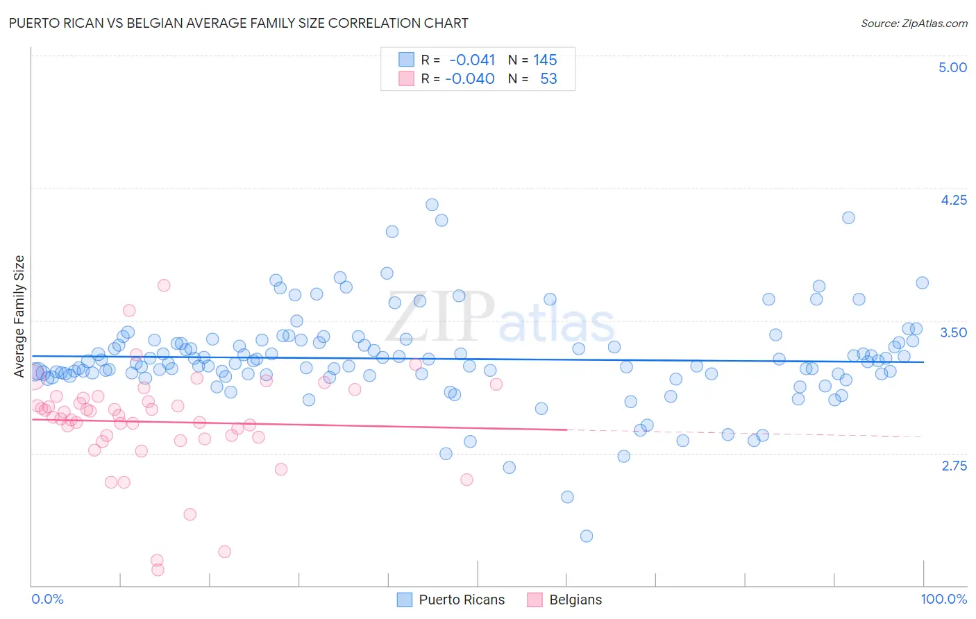 Puerto Rican vs Belgian Average Family Size