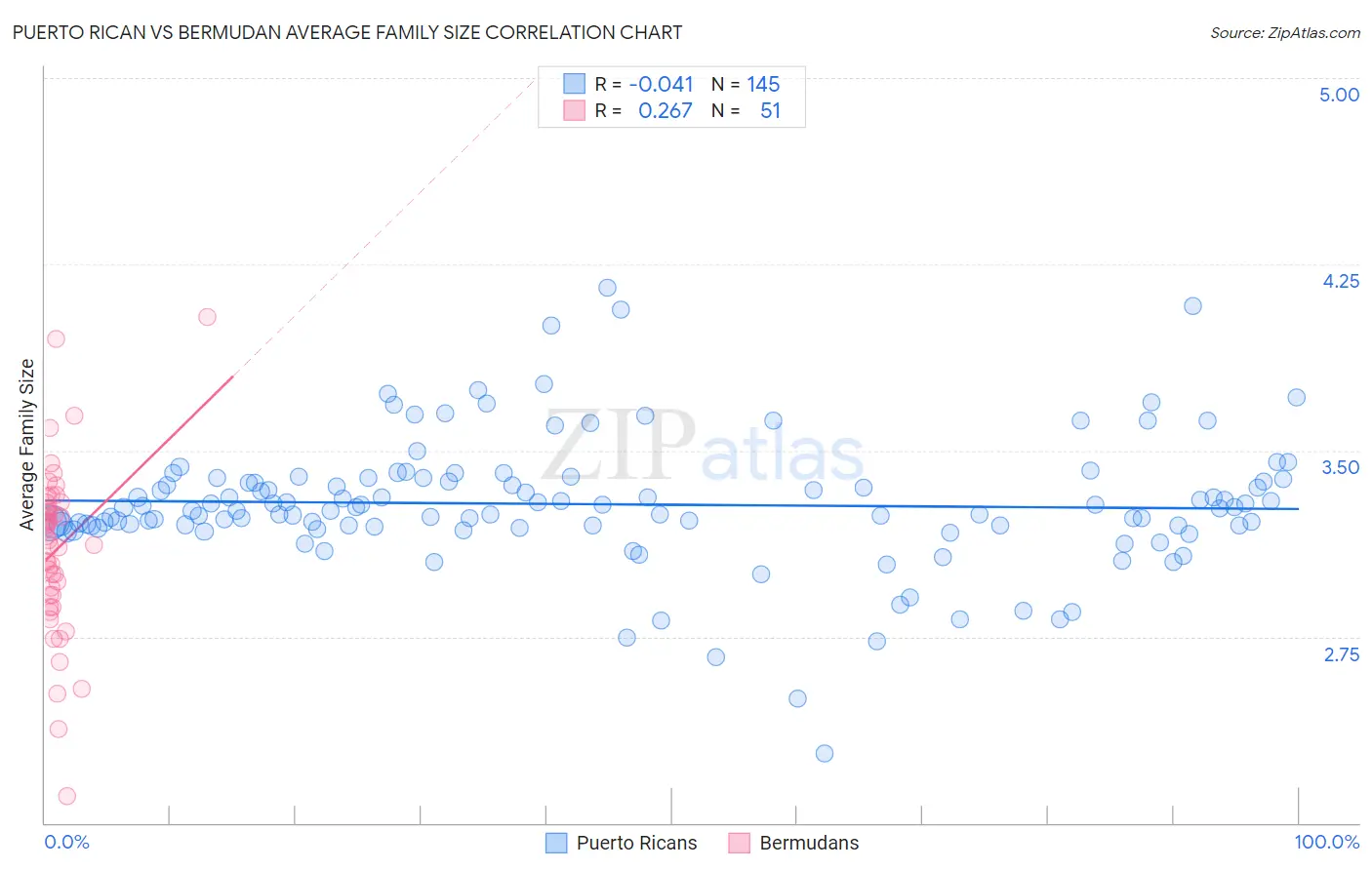 Puerto Rican vs Bermudan Average Family Size