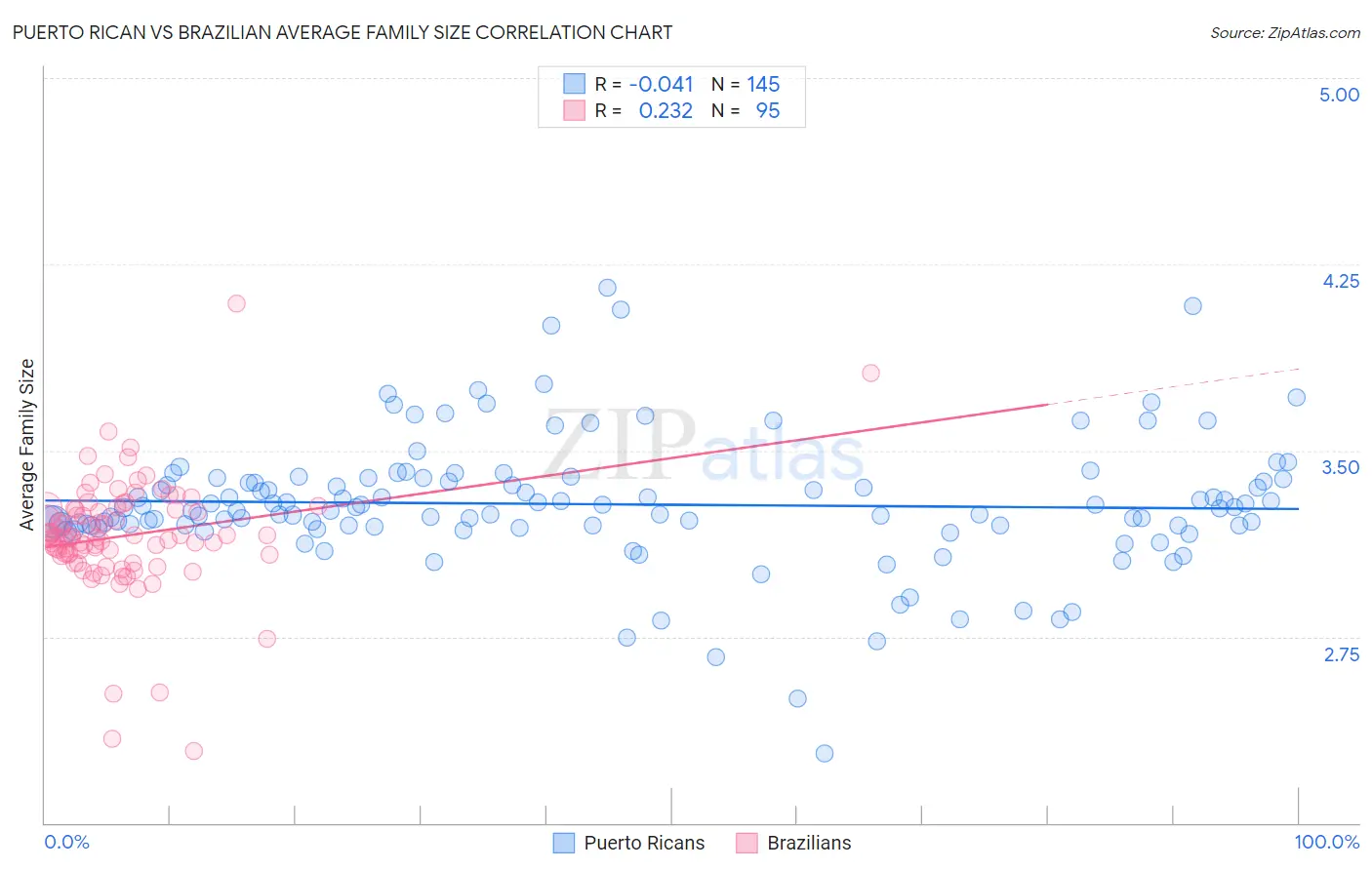 Puerto Rican vs Brazilian Average Family Size
