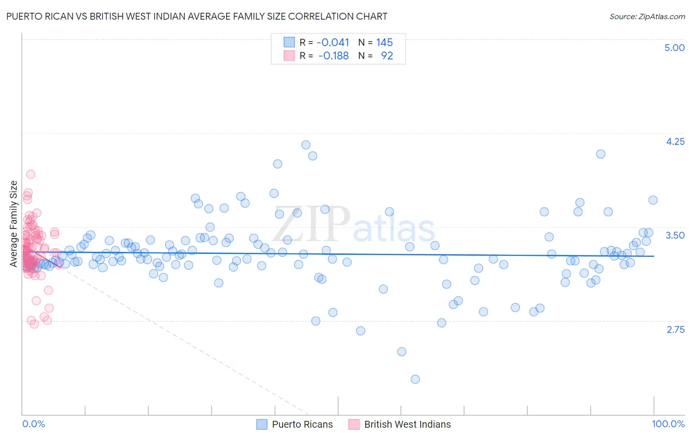 Puerto Rican vs British West Indian Average Family Size