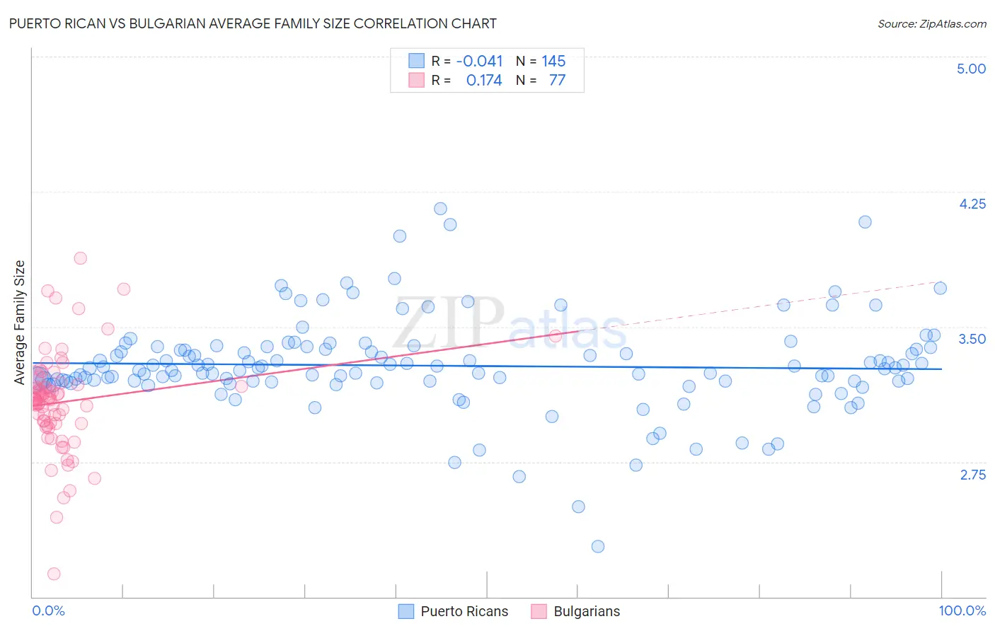 Puerto Rican vs Bulgarian Average Family Size