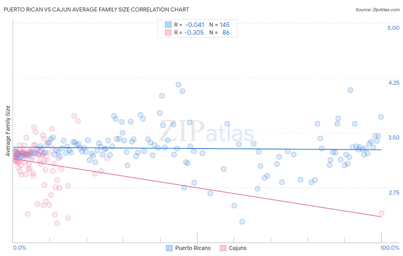 Puerto Rican vs Cajun Average Family Size