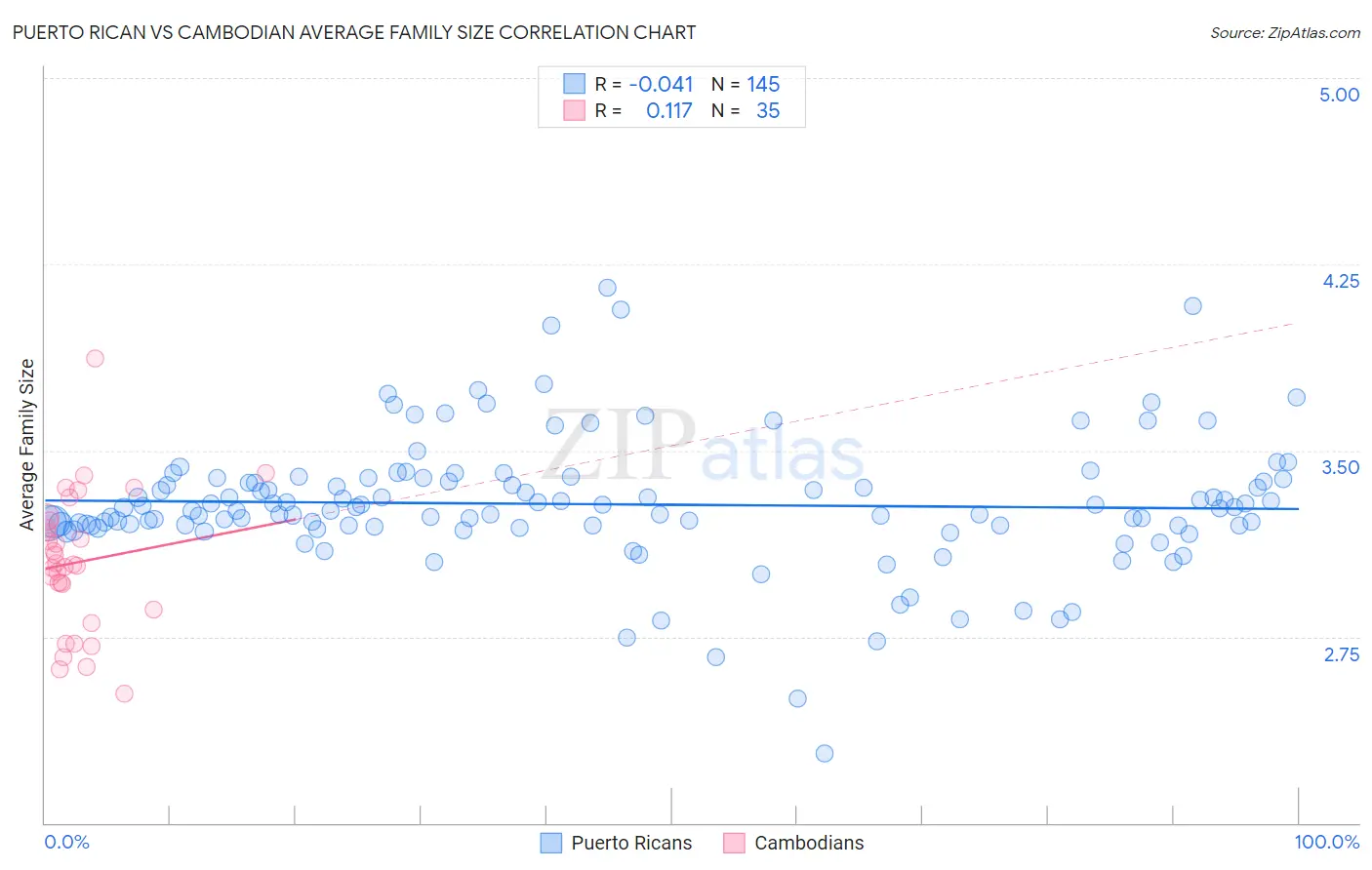 Puerto Rican vs Cambodian Average Family Size