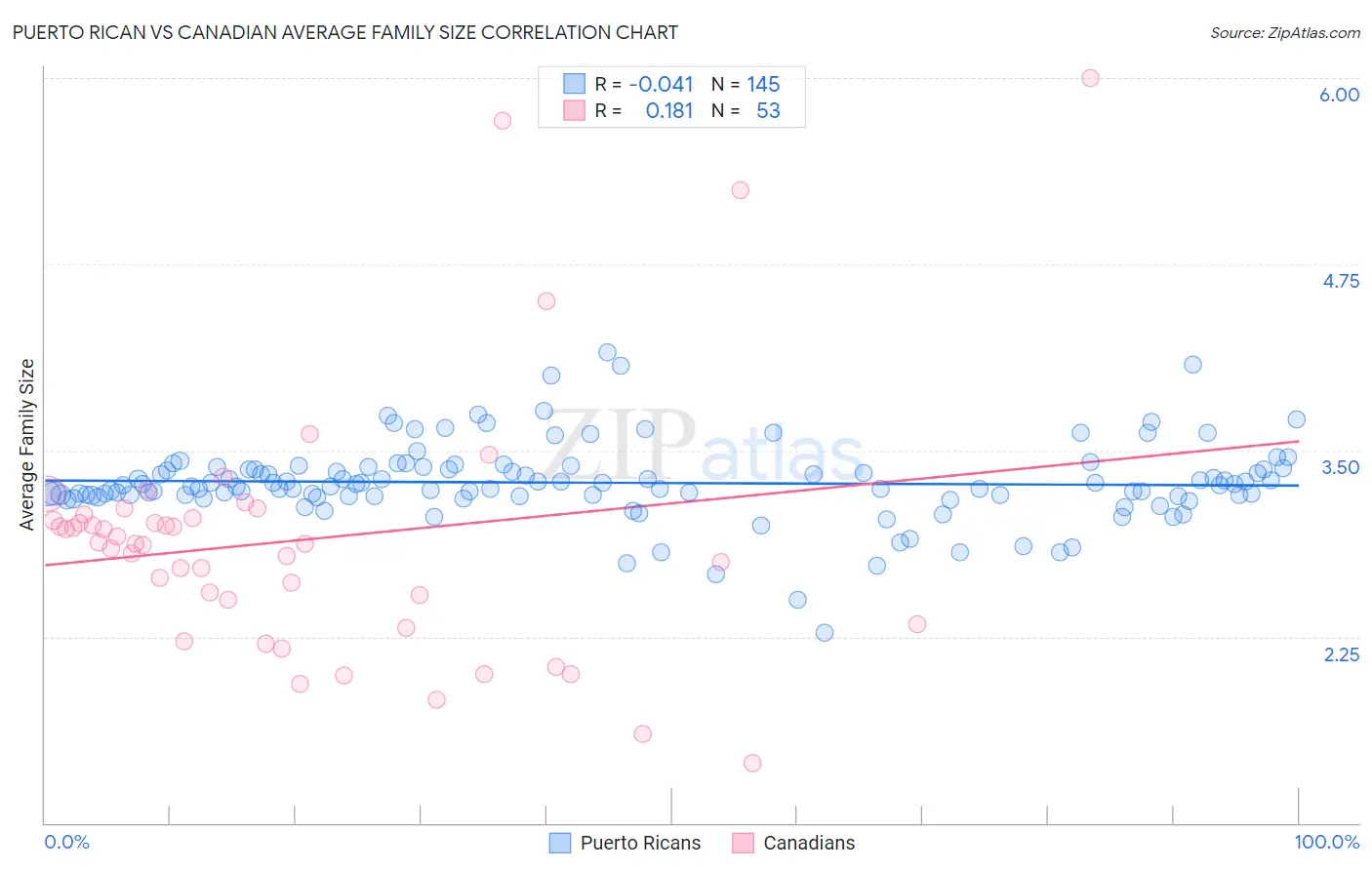 Puerto Rican vs Canadian Average Family Size