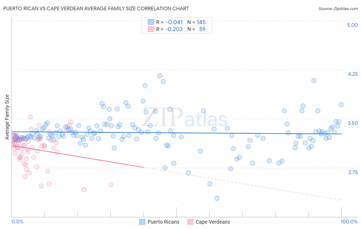 Puerto Rican vs Cape Verdean Average Family Size