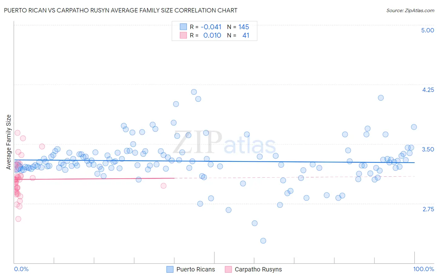 Puerto Rican vs Carpatho Rusyn Average Family Size