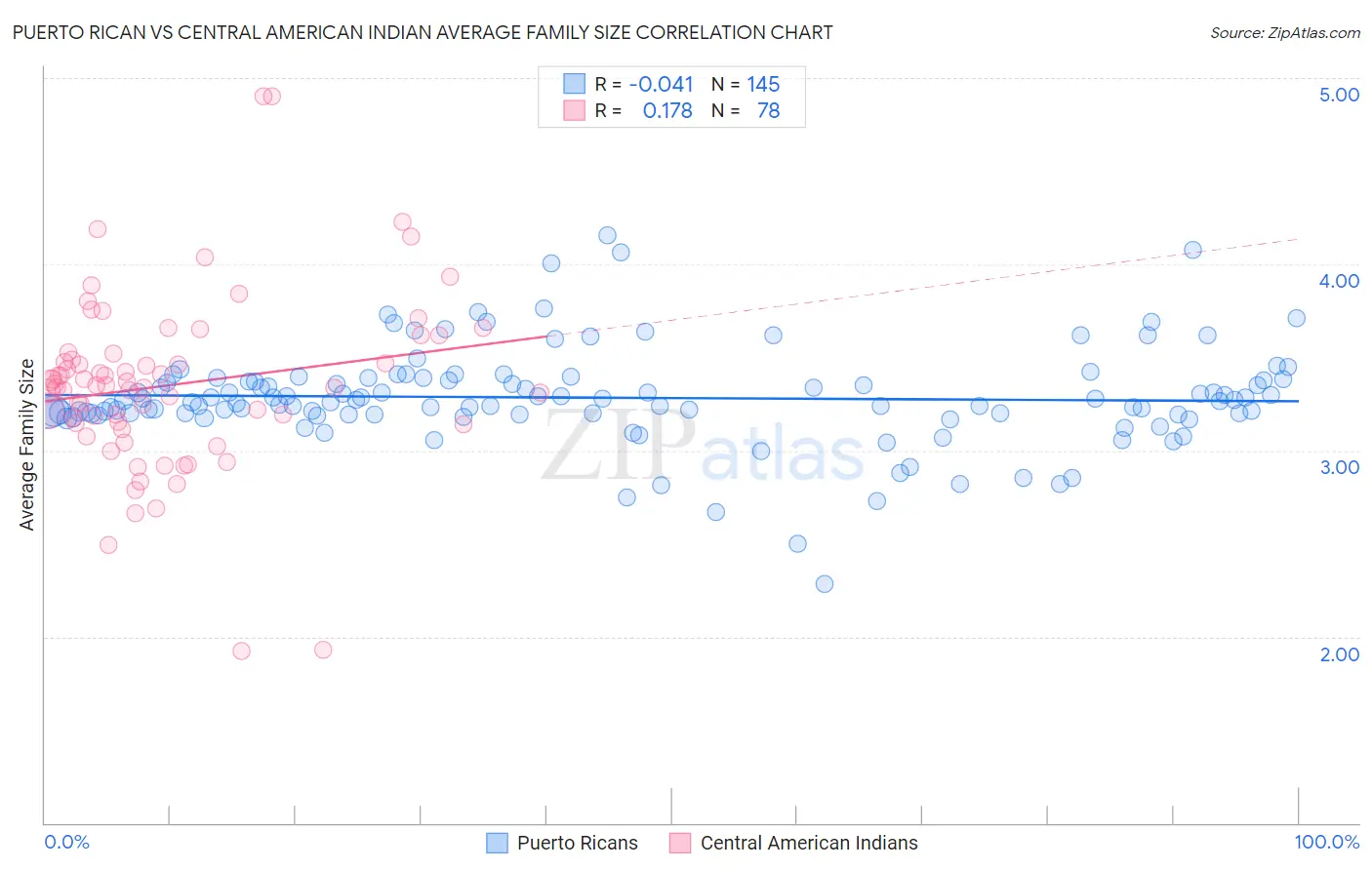 Puerto Rican vs Central American Indian Average Family Size