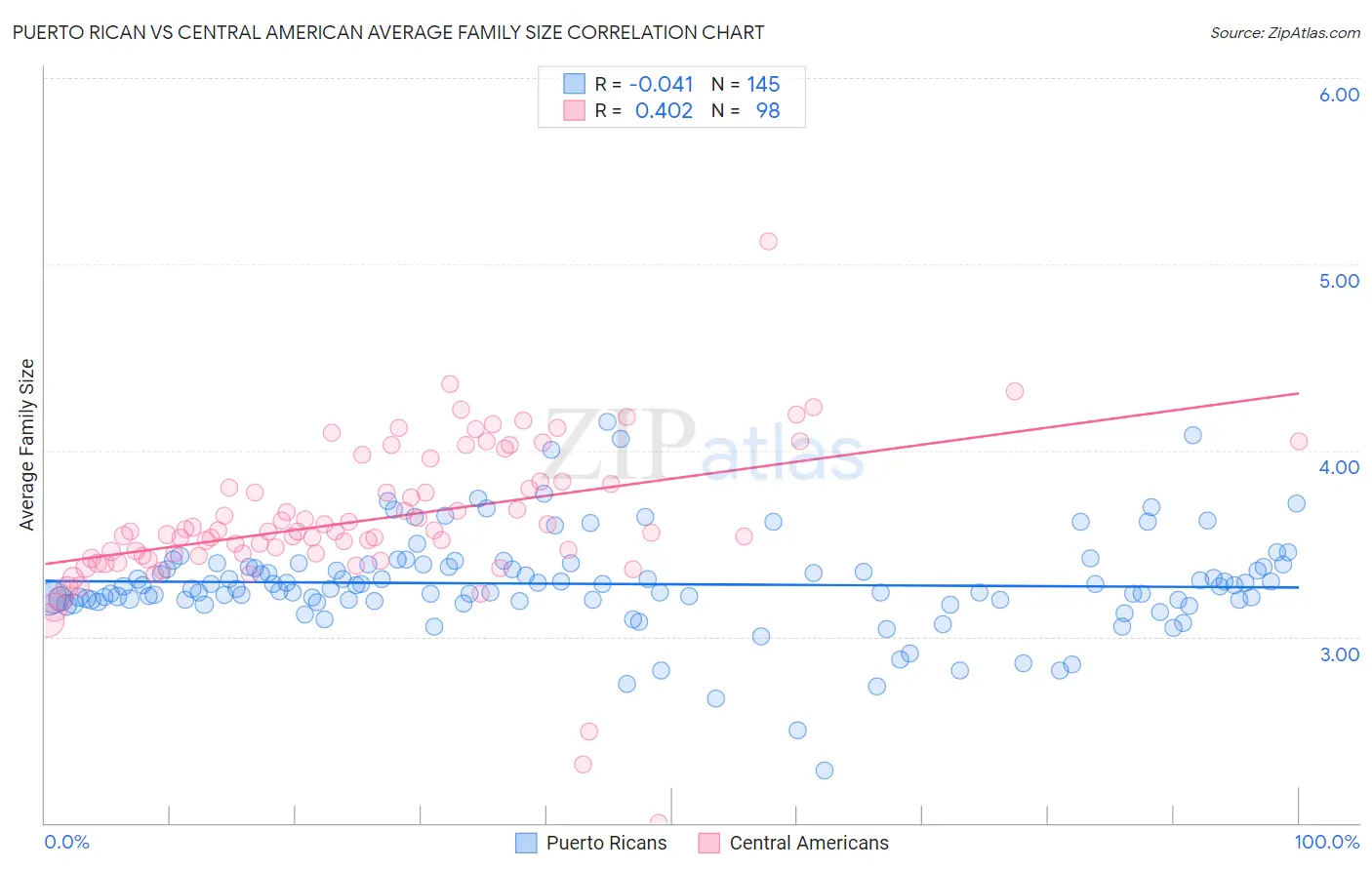 Puerto Rican vs Central American Average Family Size