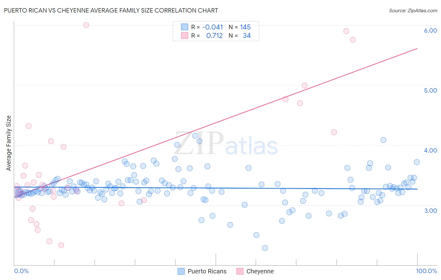 Puerto Rican vs Cheyenne Average Family Size