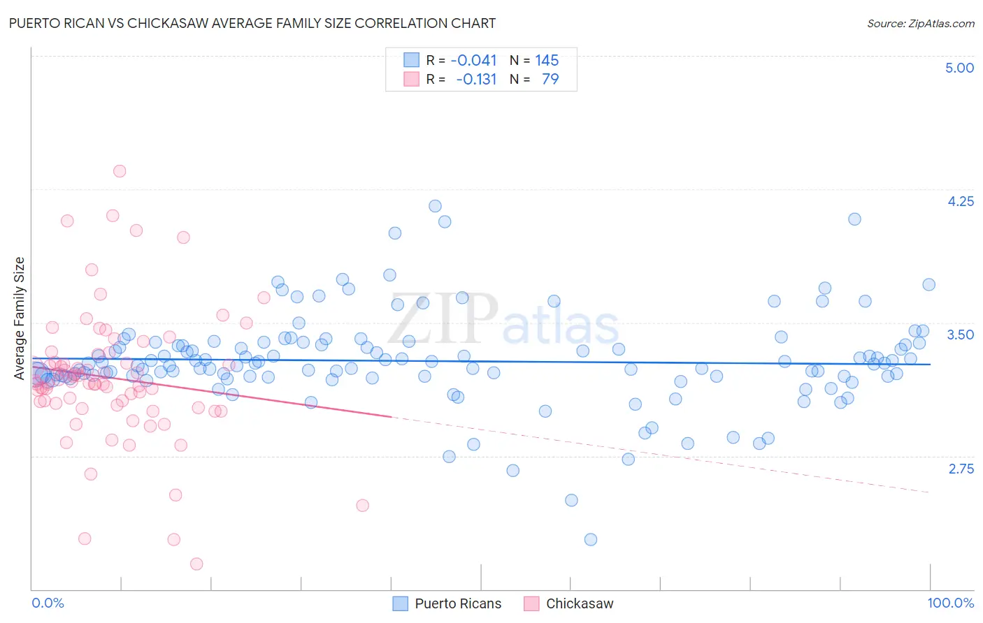 Puerto Rican vs Chickasaw Average Family Size