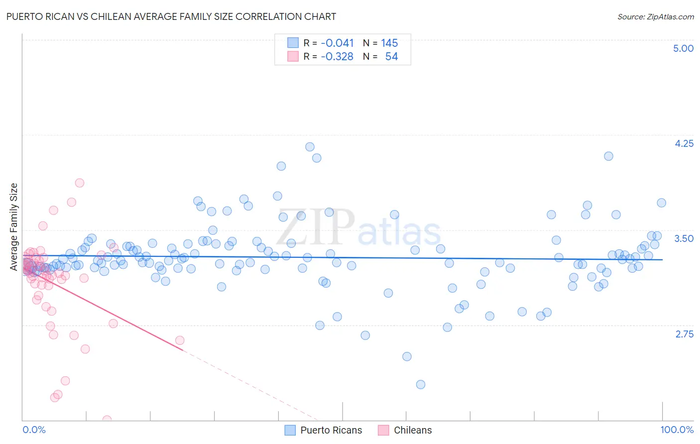 Puerto Rican vs Chilean Average Family Size