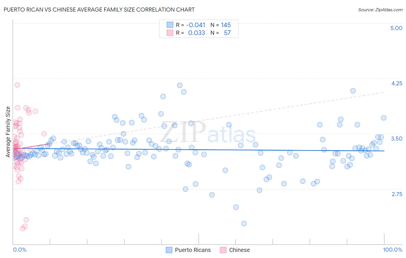 Puerto Rican vs Chinese Average Family Size