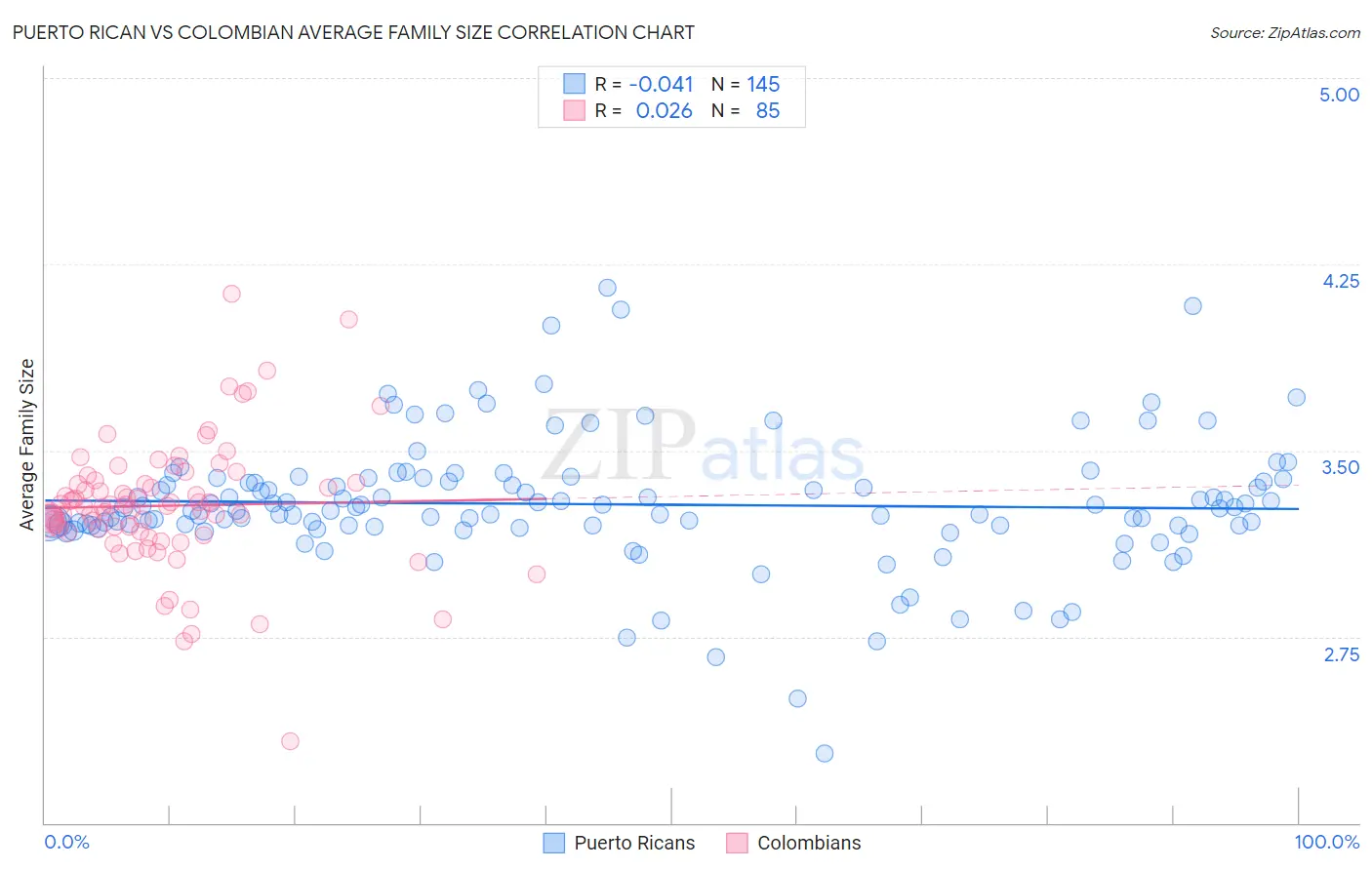 Puerto Rican vs Colombian Average Family Size