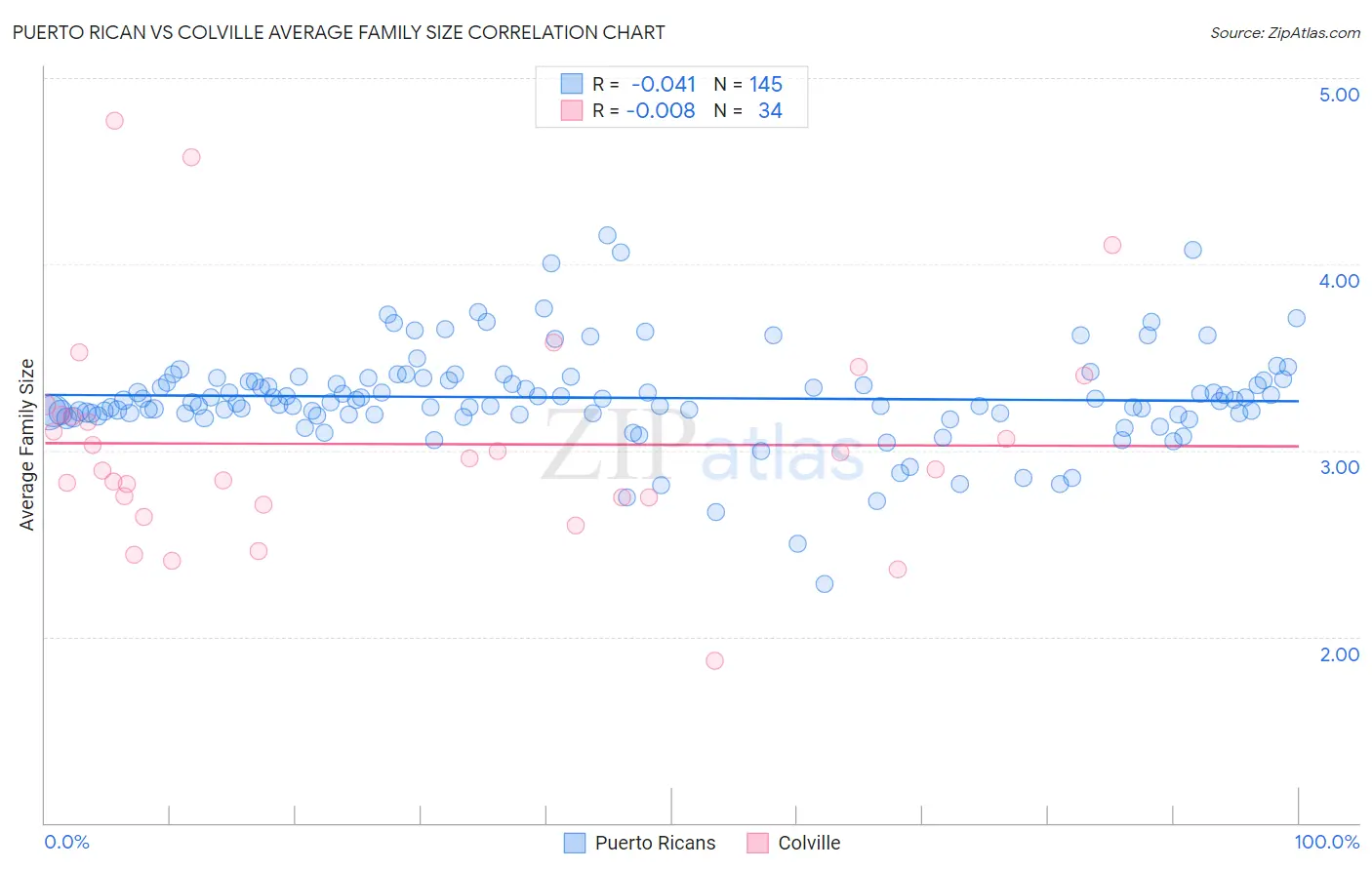 Puerto Rican vs Colville Average Family Size