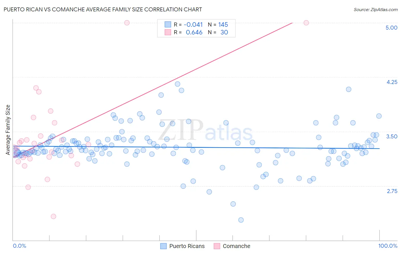 Puerto Rican vs Comanche Average Family Size