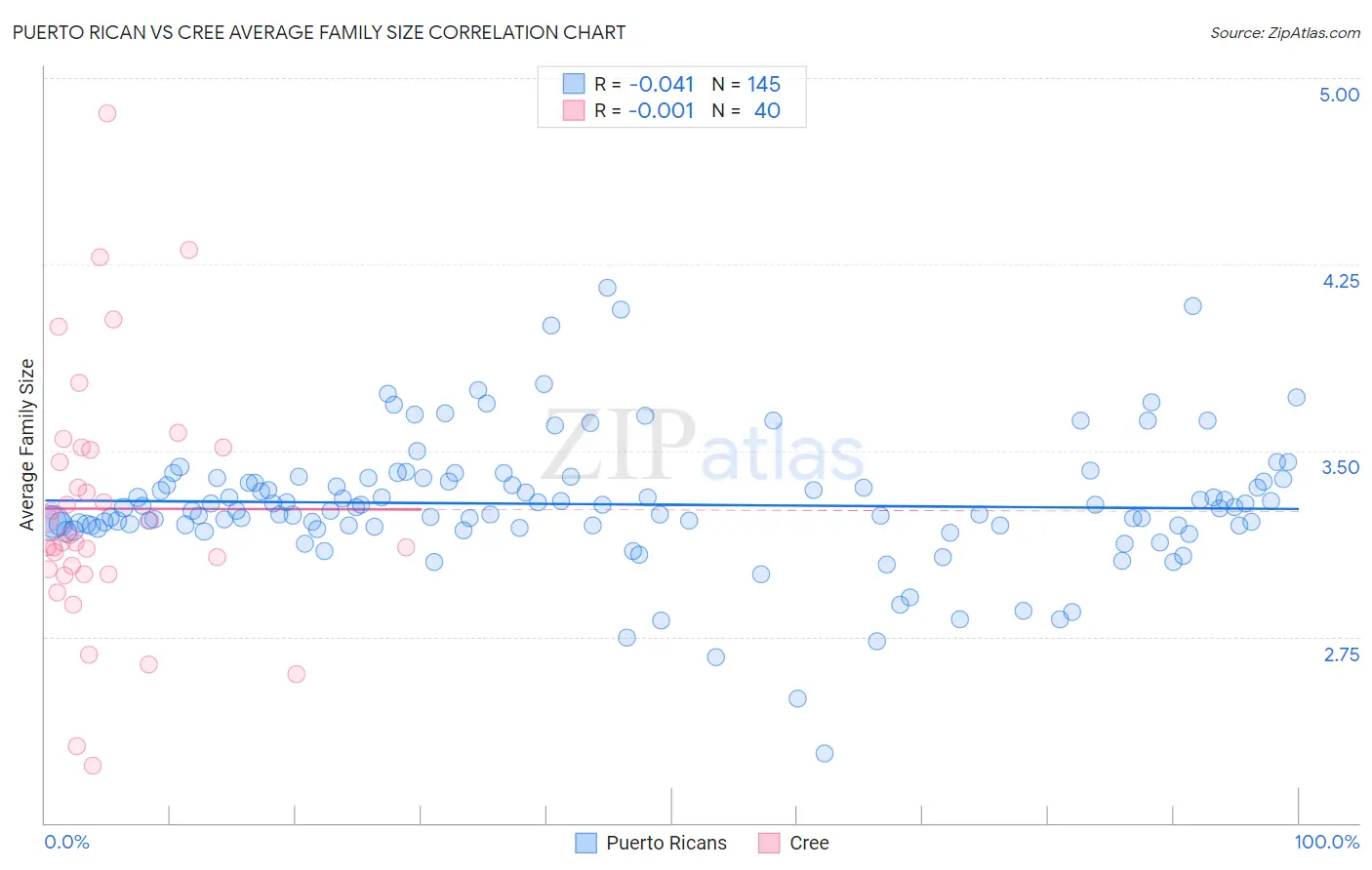 Puerto Rican vs Cree Average Family Size