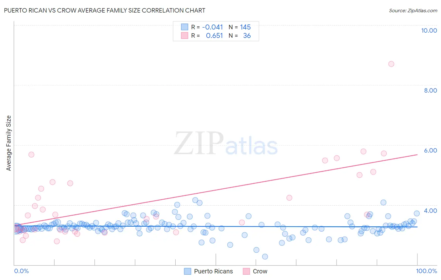 Puerto Rican vs Crow Average Family Size
