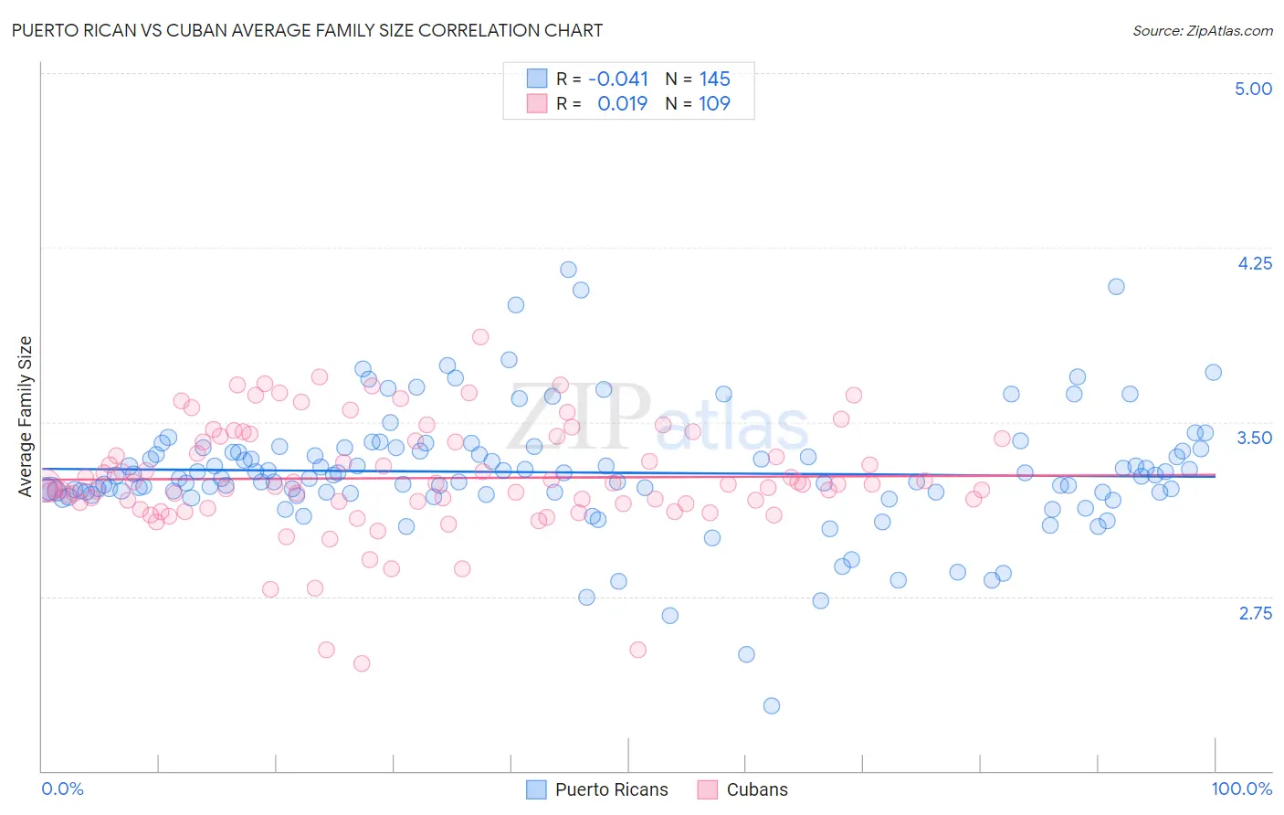 Puerto Rican vs Cuban Average Family Size