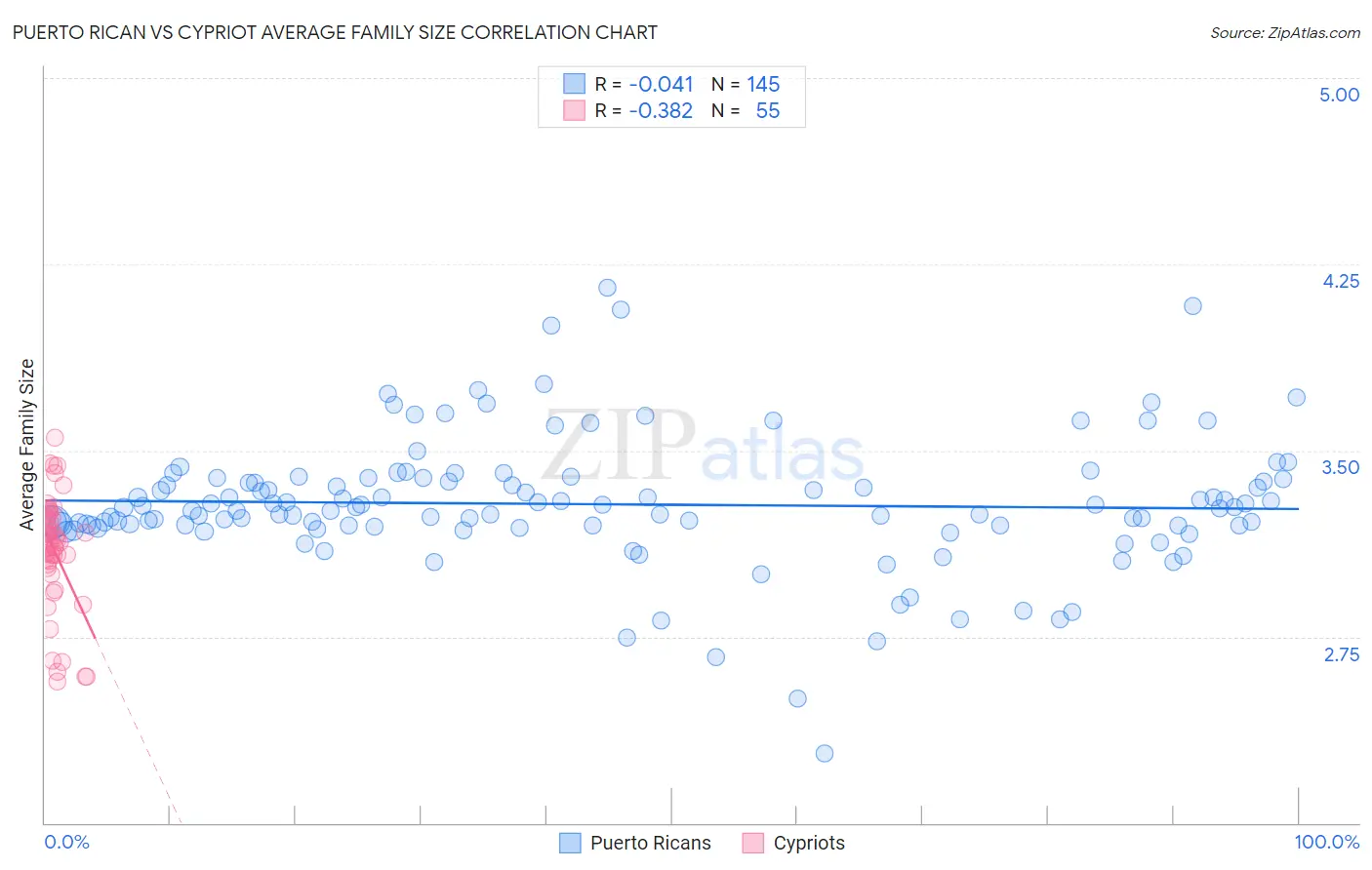Puerto Rican vs Cypriot Average Family Size