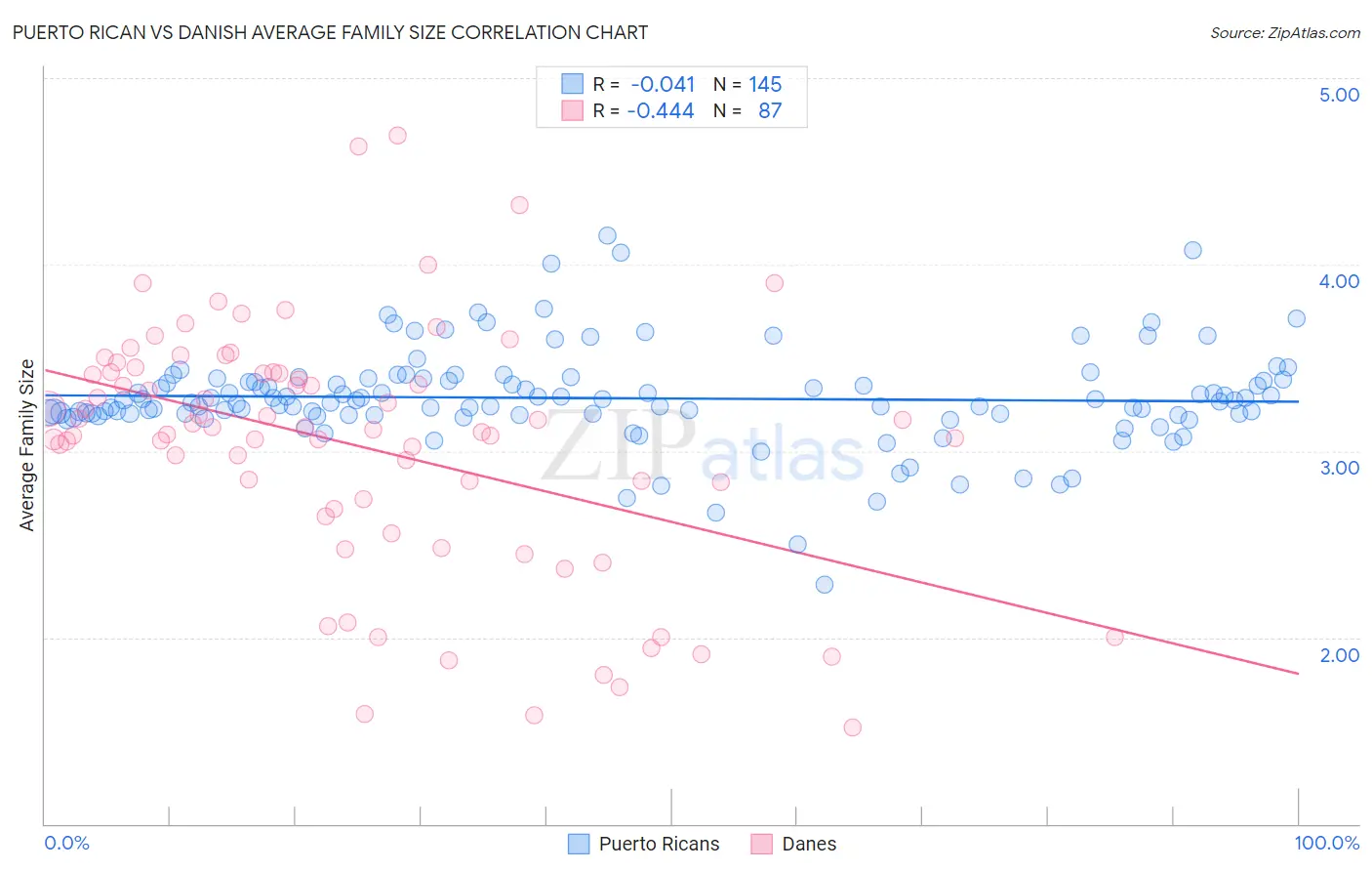 Puerto Rican vs Danish Average Family Size