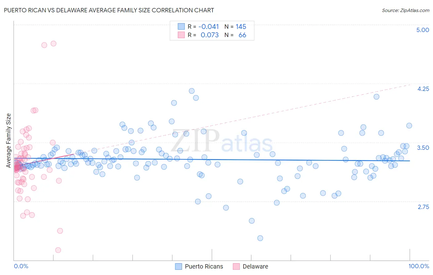 Puerto Rican vs Delaware Average Family Size