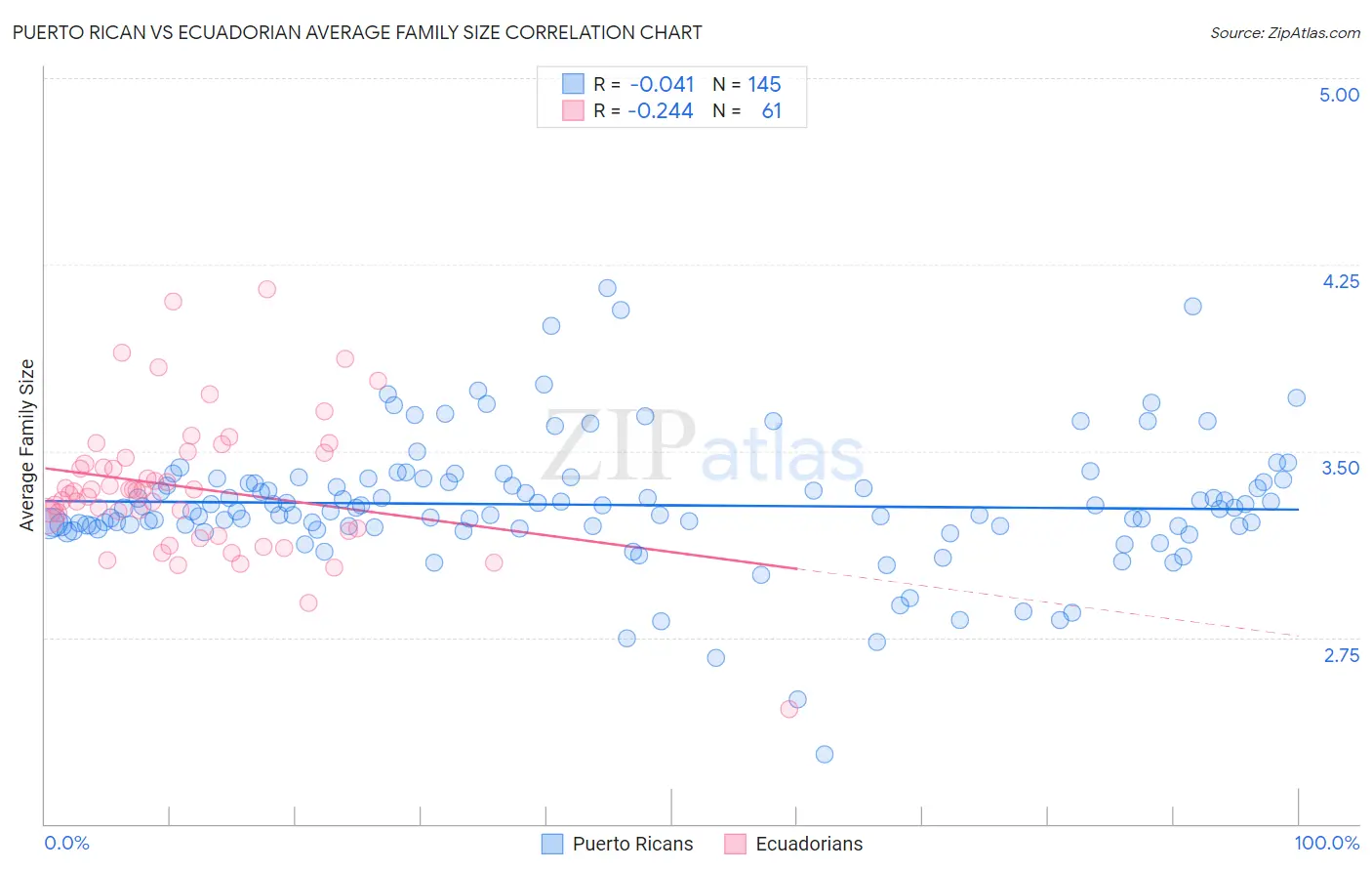 Puerto Rican vs Ecuadorian Average Family Size