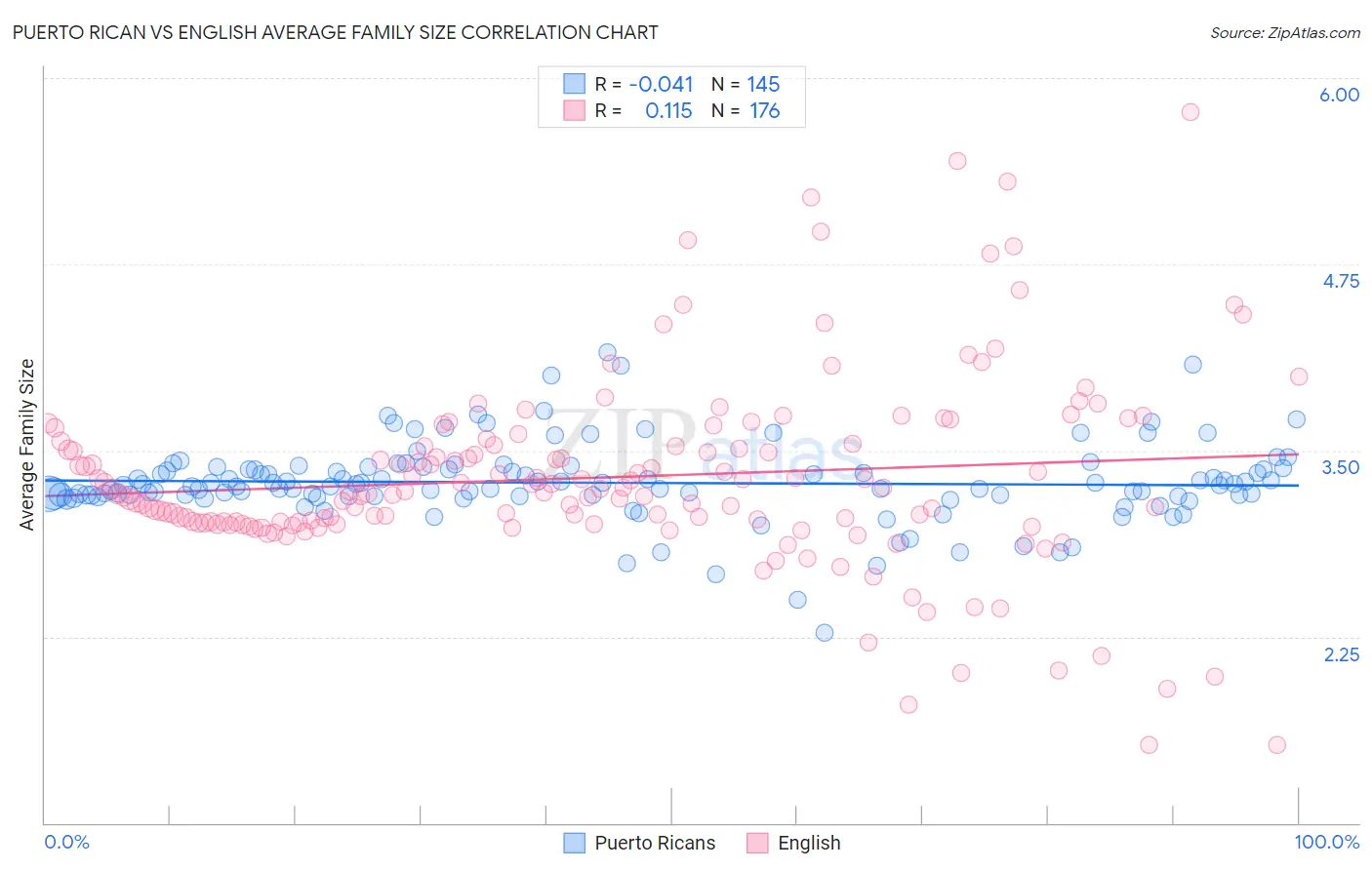 Puerto Rican vs English Average Family Size