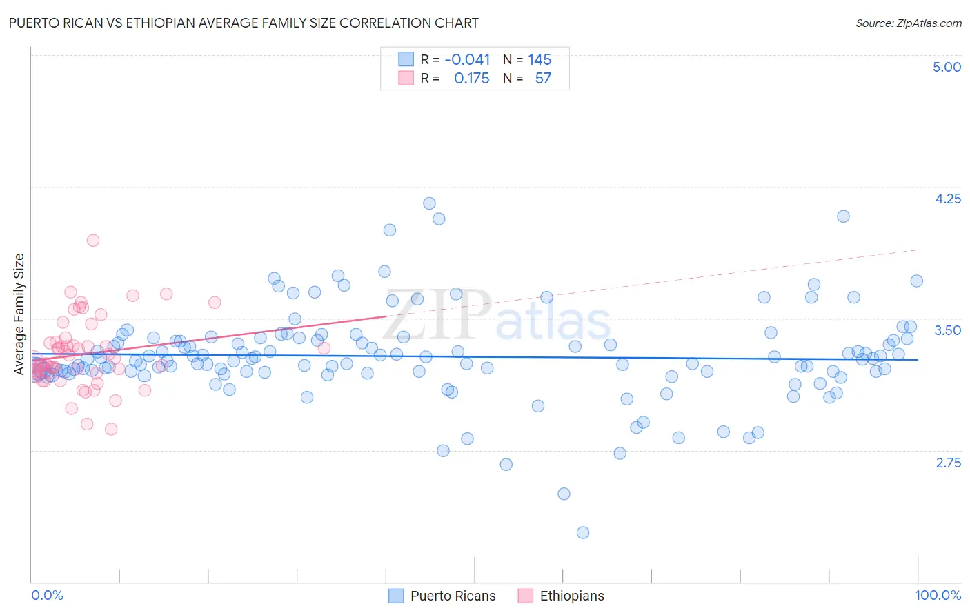Puerto Rican vs Ethiopian Average Family Size