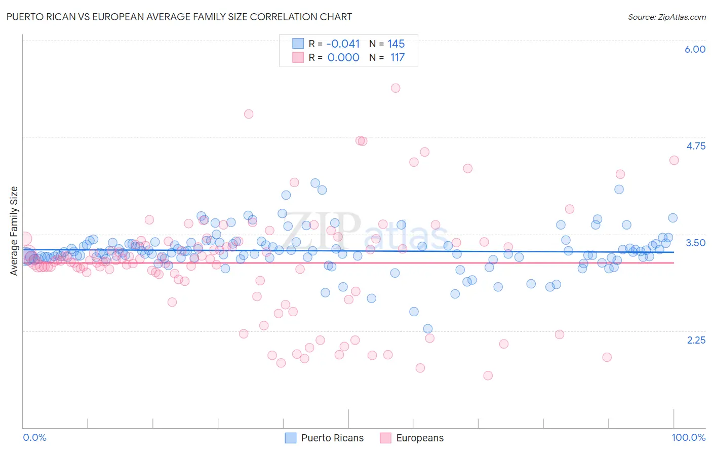 Puerto Rican vs European Average Family Size