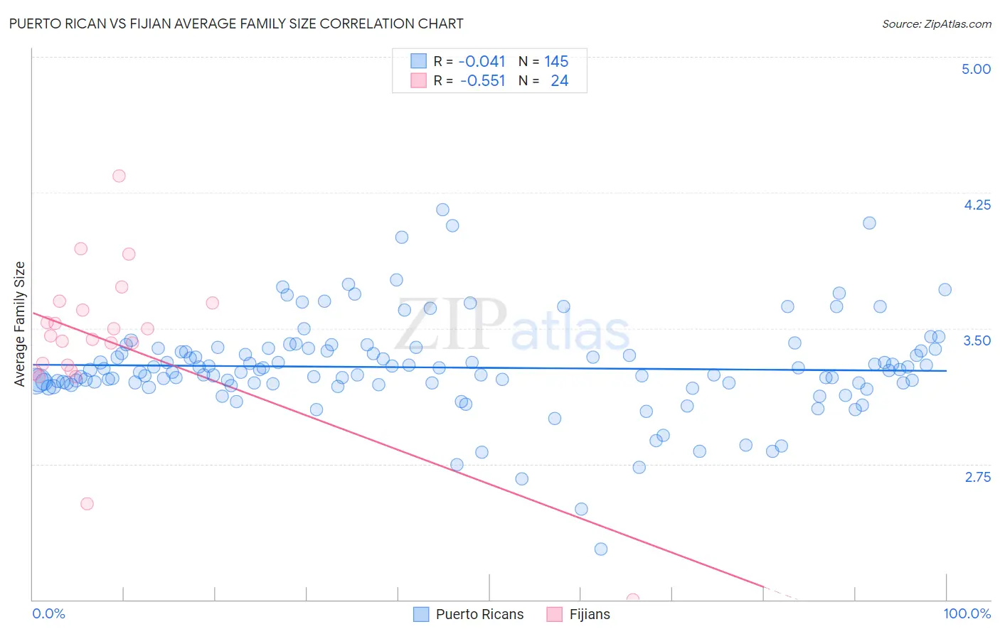 Puerto Rican vs Fijian Average Family Size