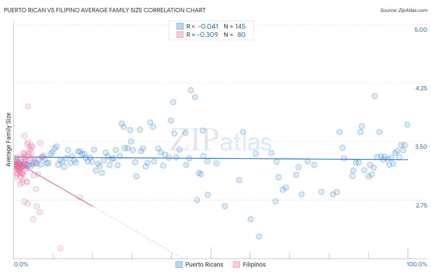 Puerto Rican vs Filipino Average Family Size