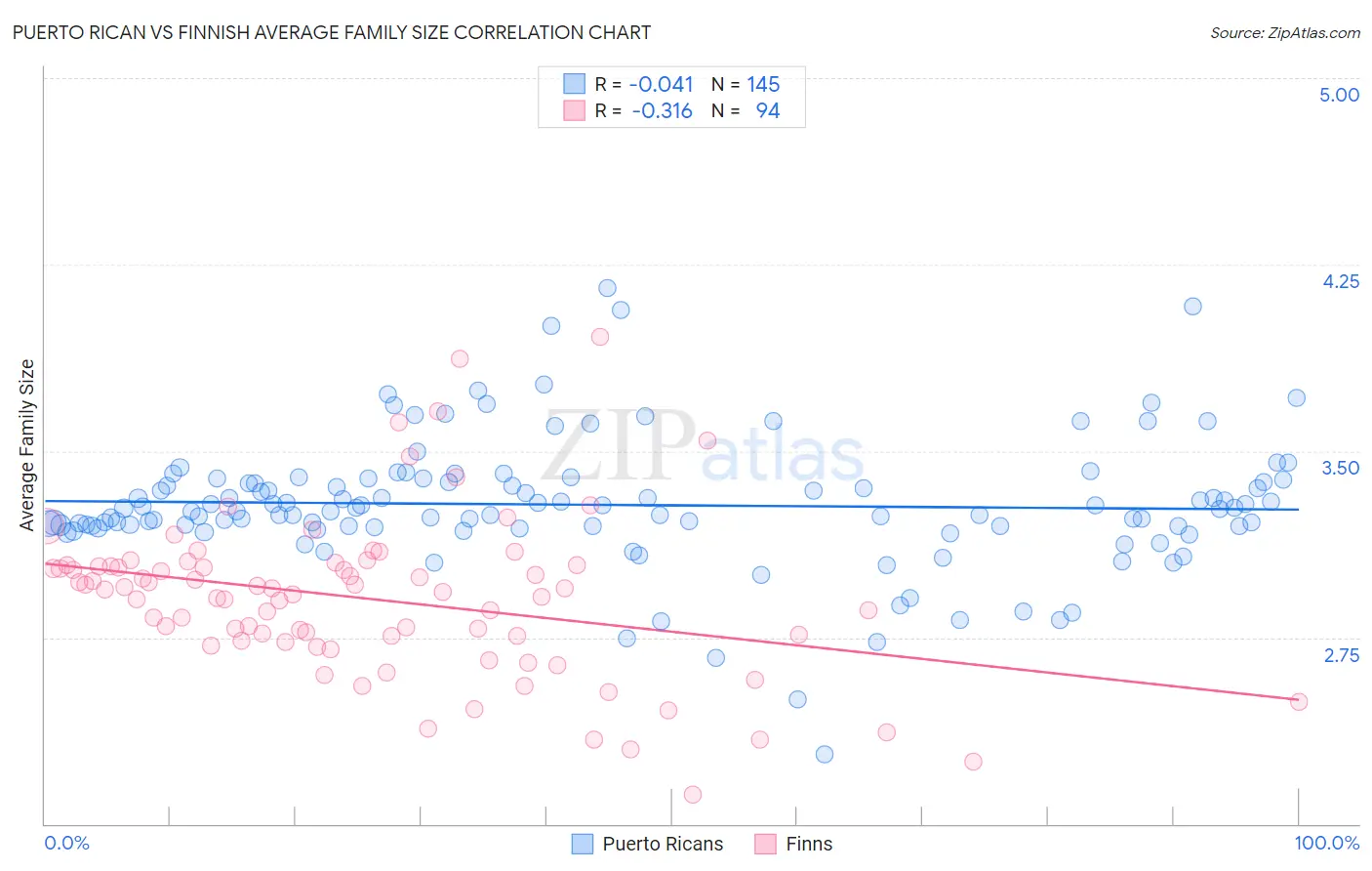 Puerto Rican vs Finnish Average Family Size