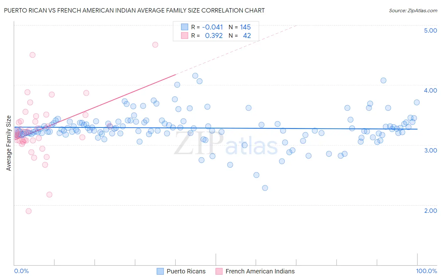 Puerto Rican vs French American Indian Average Family Size