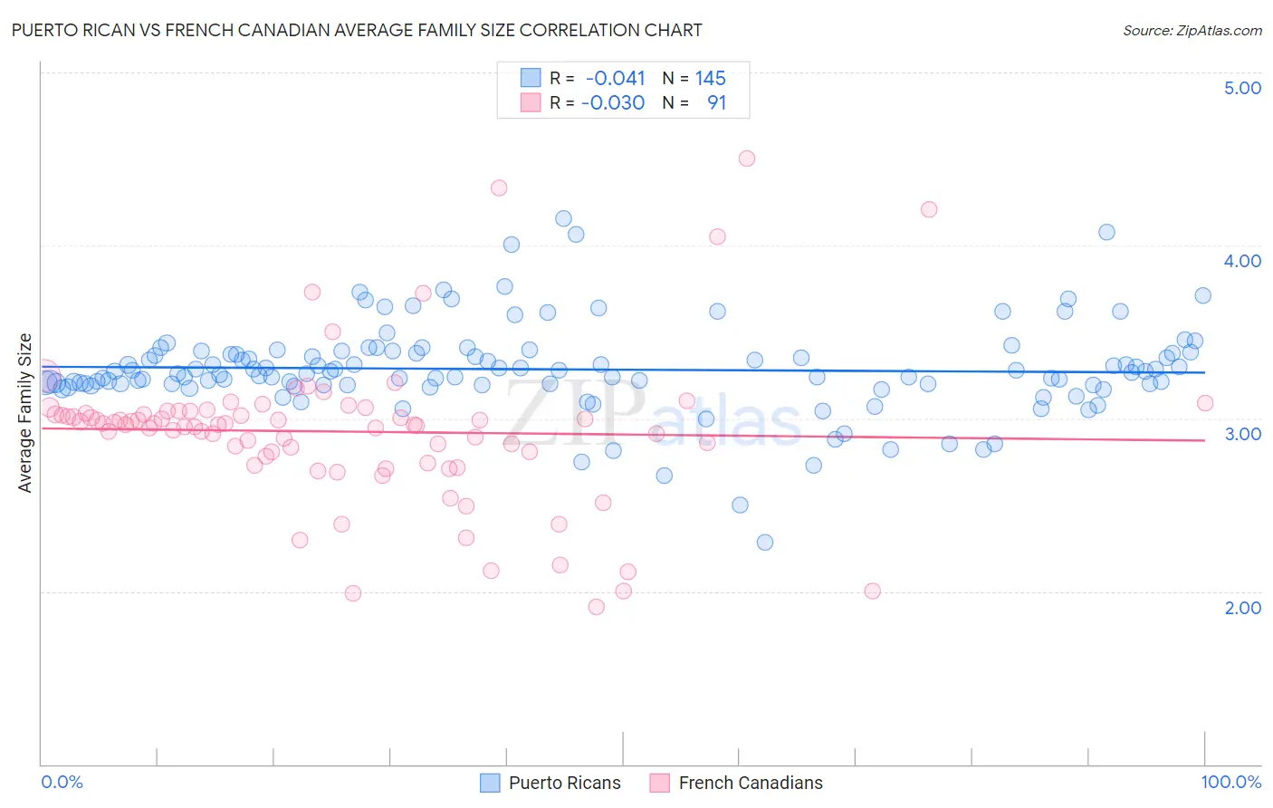 Puerto Rican vs French Canadian Average Family Size