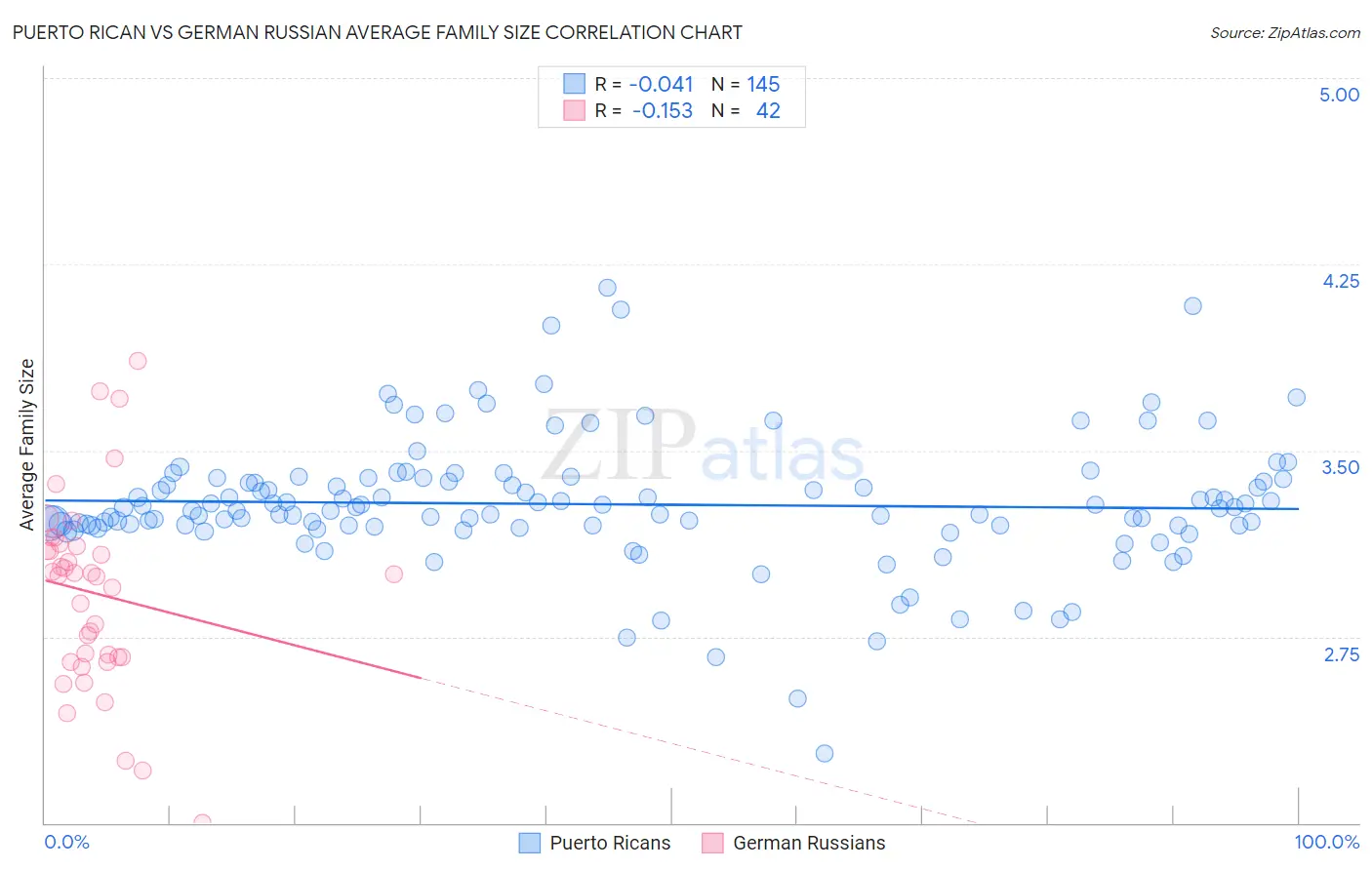 Puerto Rican vs German Russian Average Family Size