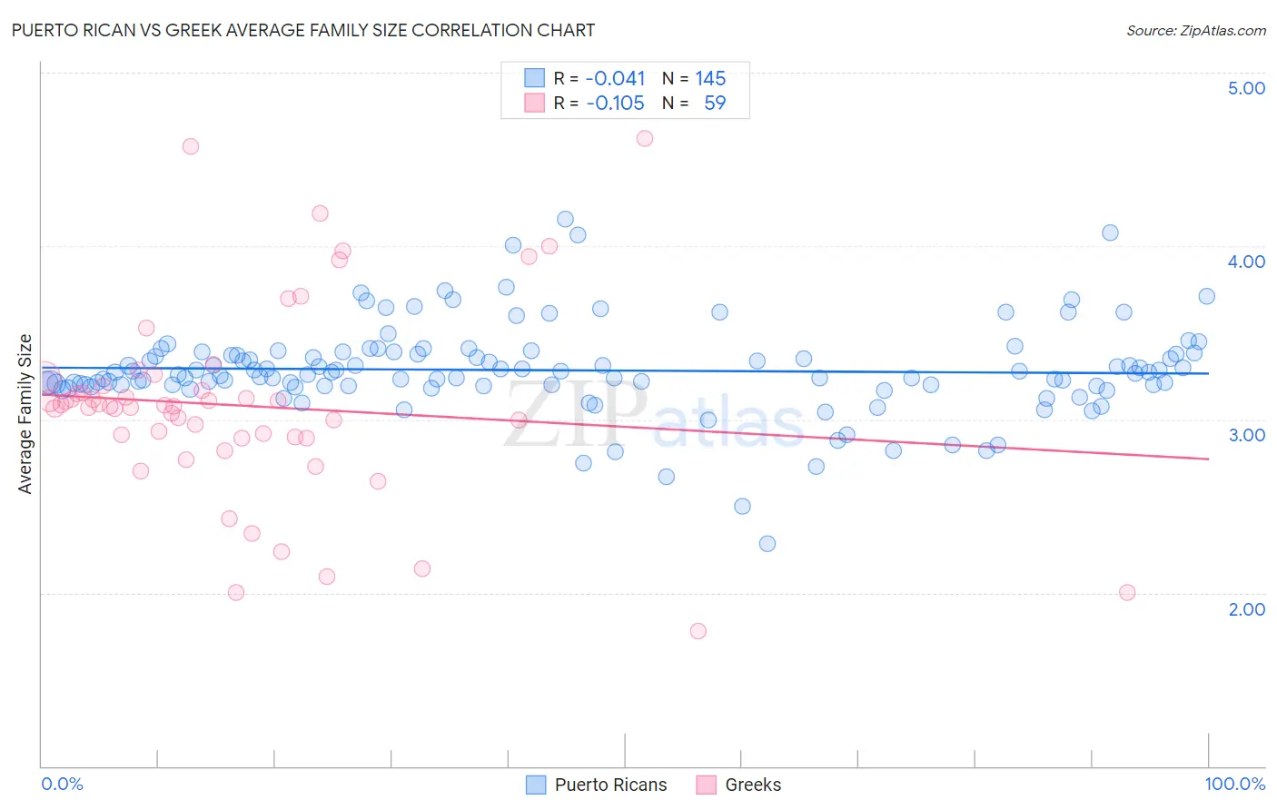 Puerto Rican vs Greek Average Family Size