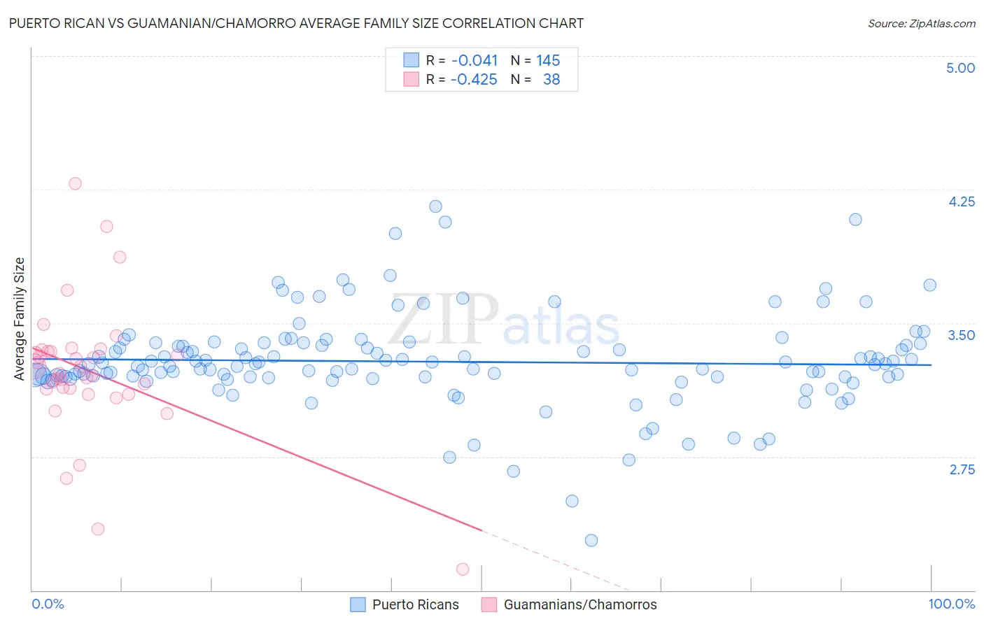 Puerto Rican vs Guamanian/Chamorro Average Family Size