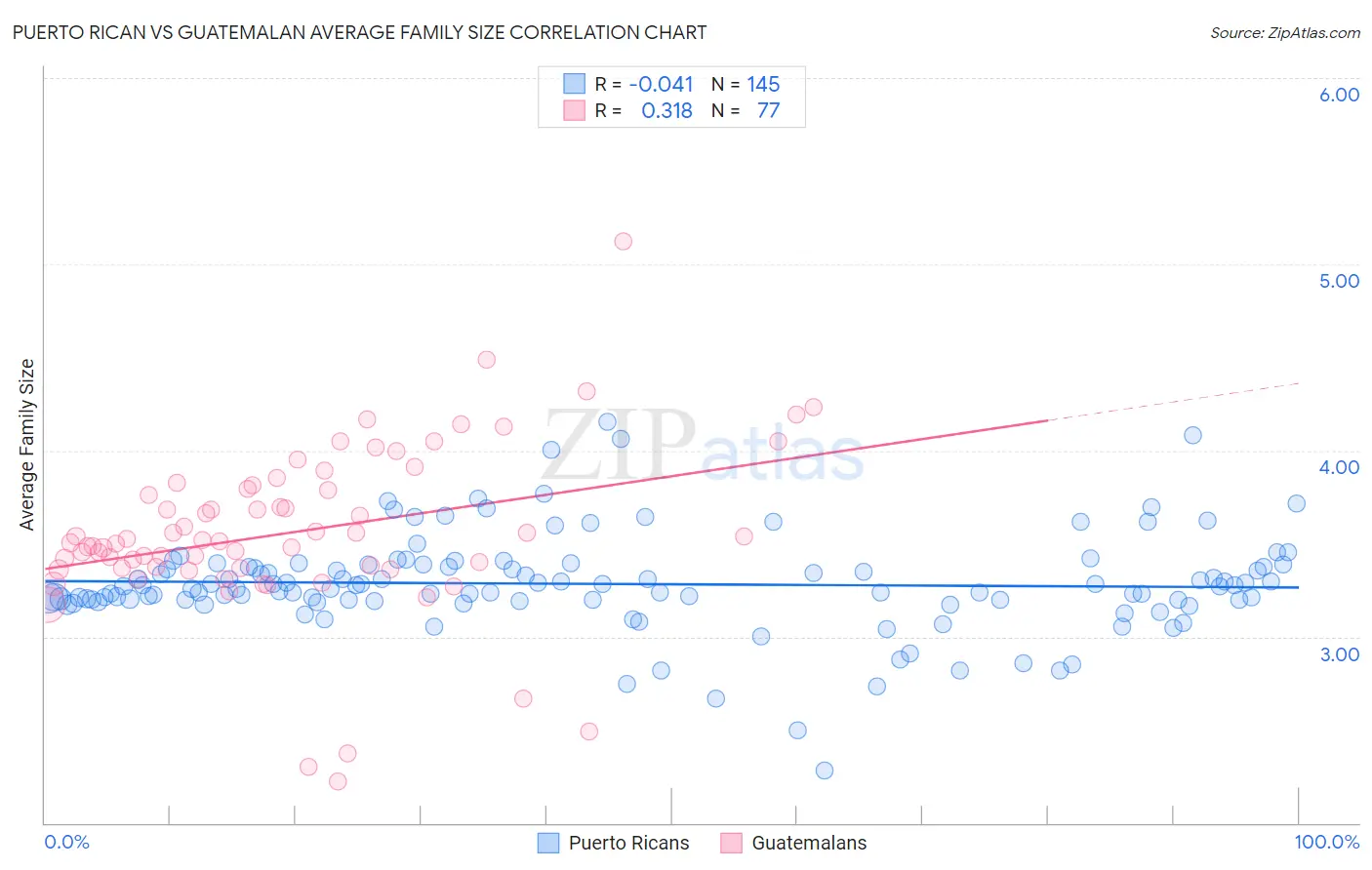Puerto Rican vs Guatemalan Average Family Size