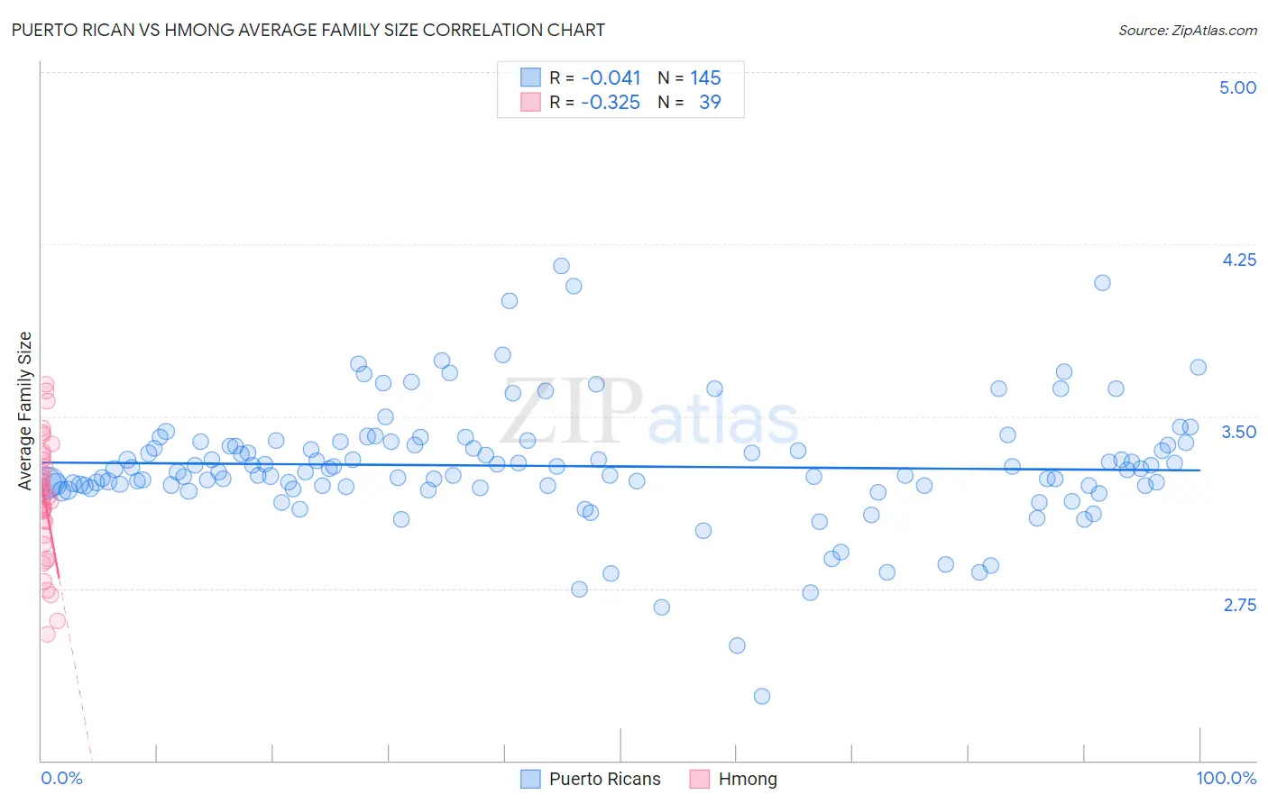 Puerto Rican vs Hmong Average Family Size