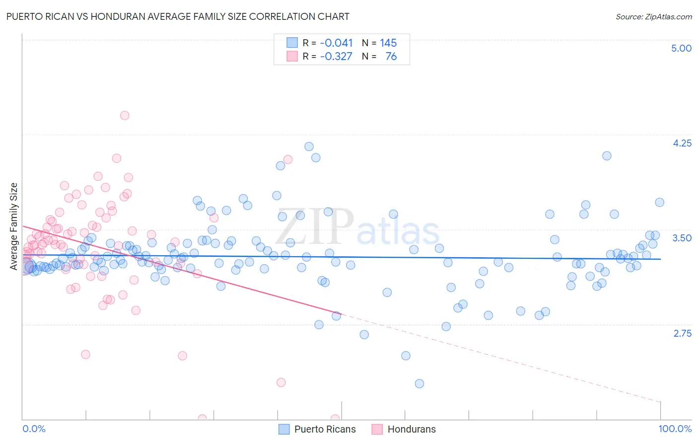 Puerto Rican vs Honduran Average Family Size