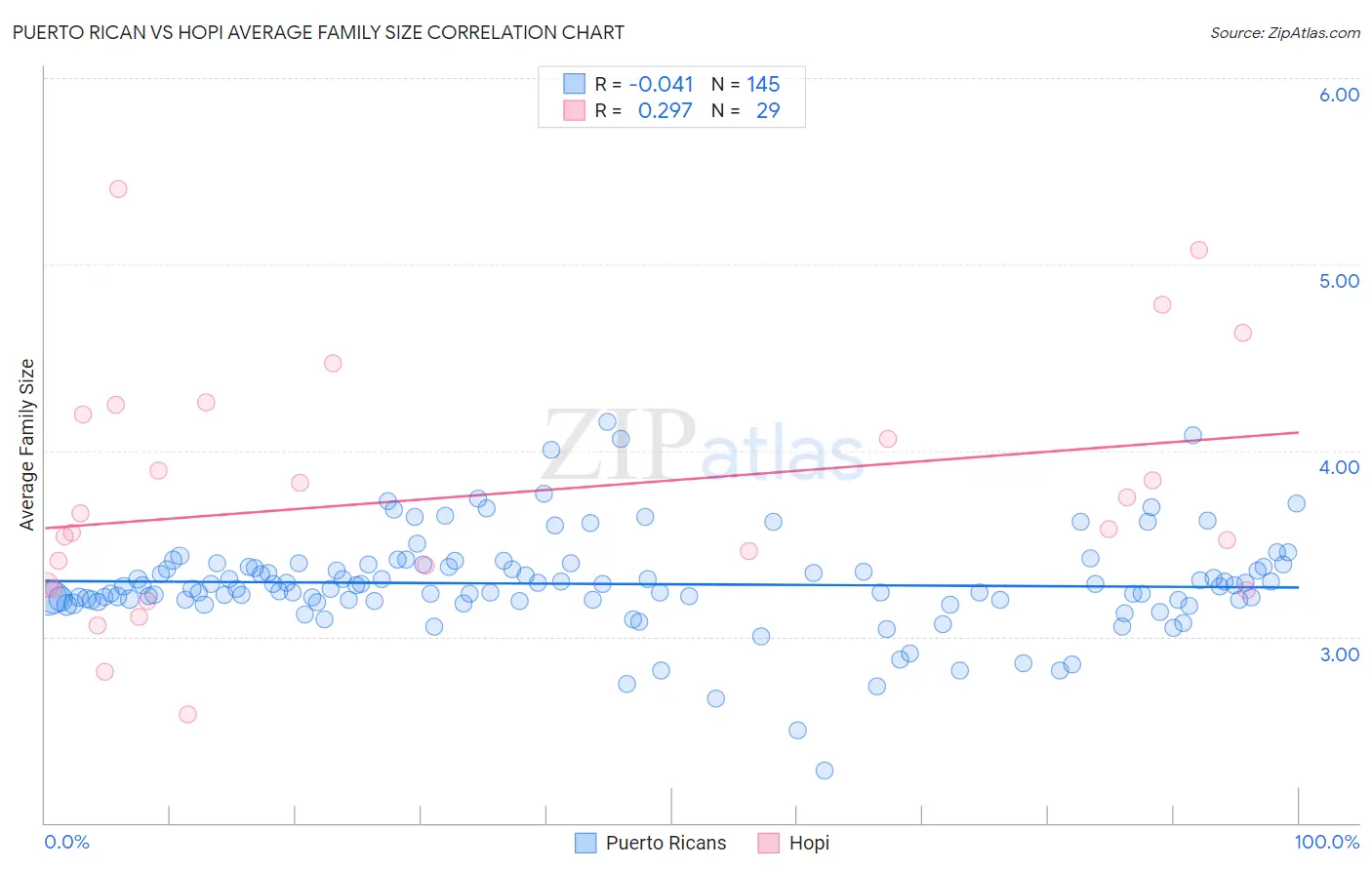Puerto Rican vs Hopi Average Family Size