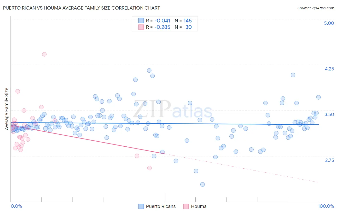 Puerto Rican vs Houma Average Family Size